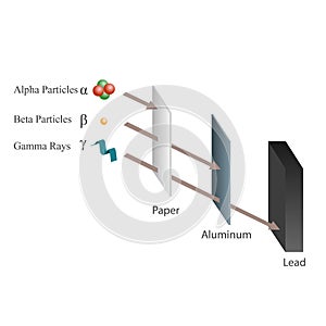 Penetration of Alpha, Beta and Gamma rays