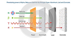 Penetration power of alpha, beta and gamma radiation