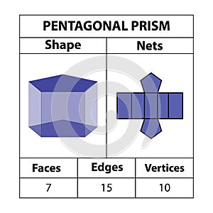 Pentagonal Prism Nets, faces, edges, and vertices. Geometric figures are set isolated on a white backdrop. photo