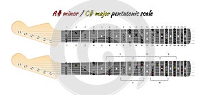 Pentatonic guitar scale diagram, minor or major