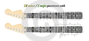 Pentatonic guitar scale diagram, minor or major