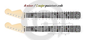 Pentatonic guitar scale diagram, minor or major