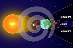 Penumbra and Umbra with Lunar and Solar Eclipse. Sun, Moon, Earth Science Illustration photo