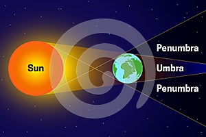 Penumbra and Umbra with Sun, Moon, Earth Space Chart Illustration photo