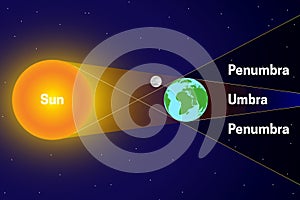 Penumbra and Umbra with Sun, Moon, Earth Space Chart Illustration or Diagram