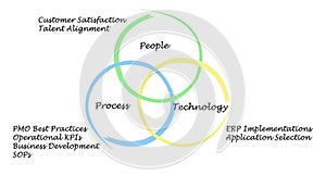 People,process, and technology