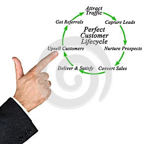 Perfect Customer Lifecycle