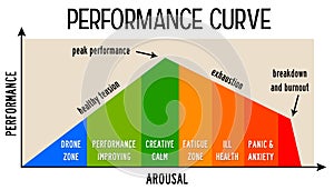 Performance curve photo