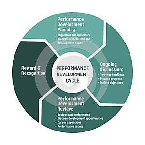 Performance development cycle scheme. Methodology circle diagram with planning, ongoing discussion, review, reward and recognition