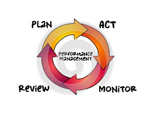 Performance Management diagram mind map process, business concept for presentations and reports