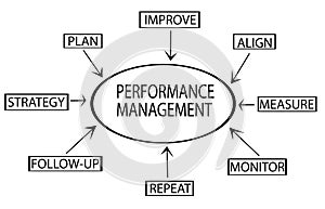 Performance management flow chart showing key business terms strategy, plan, monitor,