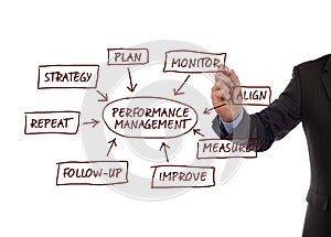 Performance management process diagram photo