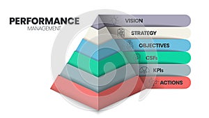Performance Management pyramid diagram infographic template has 6 steps to analyse such as Vision, Strategy, Objectives, CSFs,