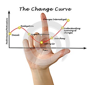 Performance/Motivation graph