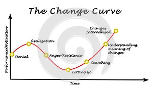 Performance/Motivation graph