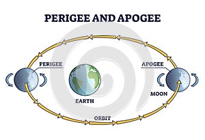 Perigee and apogee moon cycle or explained orbit around earth outline diagram
