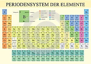 PERIODENSYSTEM DER ELEMENTE -Periodic Table of Elements in German language- in full color with the 4 new elements