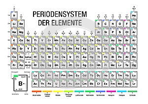 PERIODENSYSTEM DER ELEMENTE -Periodic Table of Elements in German language- on white background with the 4 new elements