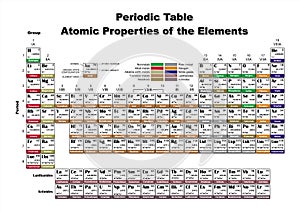 Periodic Table Atomic Properties of the elements
