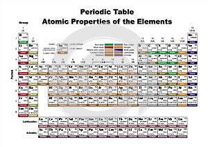 Stůl atomový vlastnosti z prvky 