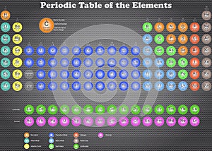 Periodic Table of Chemical Elements