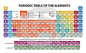 Periodic table of the chemical elements chart illustration vector