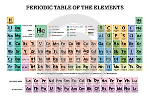 Periodic table of the chemical elements chart illustration vector multicolor