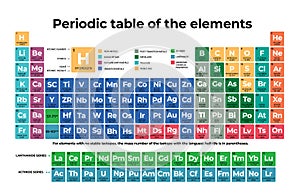 Periodic table of the chemical elements chart illustration vector multicolor english language