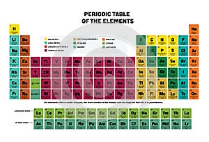 Periodic table of the chemical elements chart illustration vector multicolor