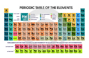 Periodic table of the chemical elements chart illustration vector multicolor