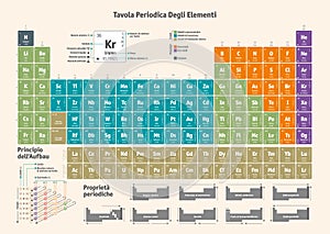 Periodic Table of the Chemical Elements - italian version