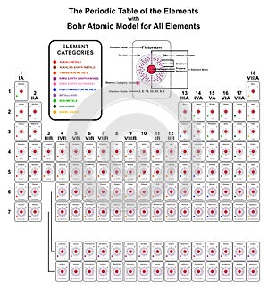 The periodic table of the element with bohr atomic model for all elements