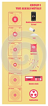 Periodic Table of element group I the alkali metals