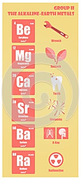 Periodic Table of element group II the alkaline earth metals