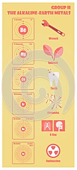 Periodic Table of element group II the alkaline earth metals