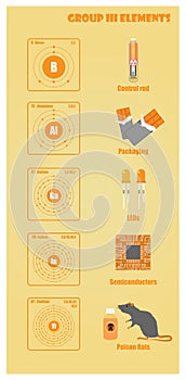 Periodic Table of element group III