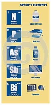 Periodic Table of element group V