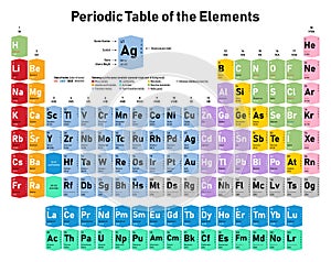 Periodic Table of the Elements