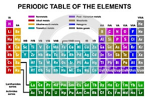 Periodic table of the elements photo