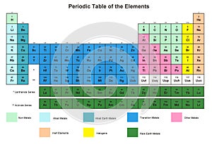 Periodic Table of the Elements