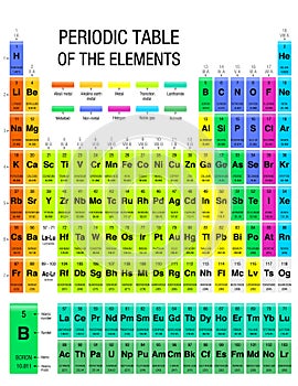 Periodic Table of Elements with the 4 new elements