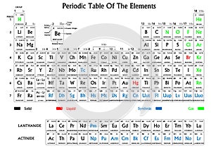 Periodic table of the elements.