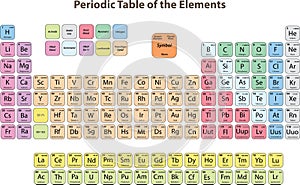 Periodic Table of the Elements