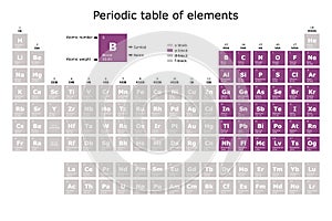 Periodic table of the elements colored according to their block: s, p, d, f, with their atomic number, atomic weight, element name