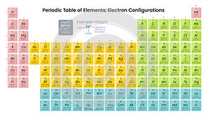 Periodic Table of Elements with Electron Configurations vector graphic diagram