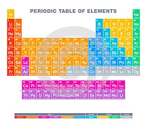 Periodic table of elements, English labeled, multi colored over white