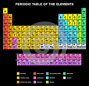 Periodic Table of the Elements ENGLISH Labeling