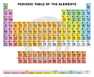 Periodic Table of the elements ENGLISH labeling, colored cells