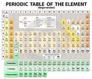Periodic Table of the Elements. extended. Vector