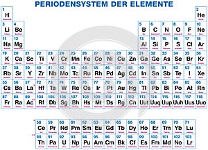 Periodic Table Of The Elements - German labeling